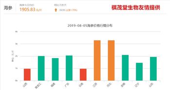 海参行业未来趋势专家预测